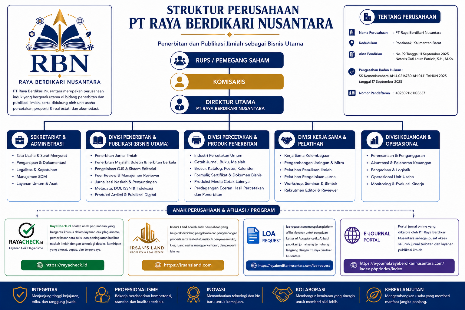 Bagan struktur organisasi PT Raya Berdikari Nusantara, menampilkan jabatan manajemen dan garis pelaporan.